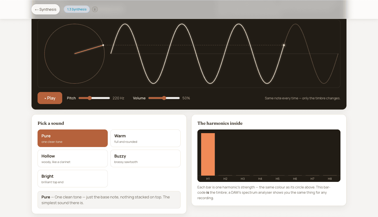 The additive synth explorer: a spinning phasor circle drawing a sine wave, sound cards from pure to bright, and a bar chart of eight harmonics
