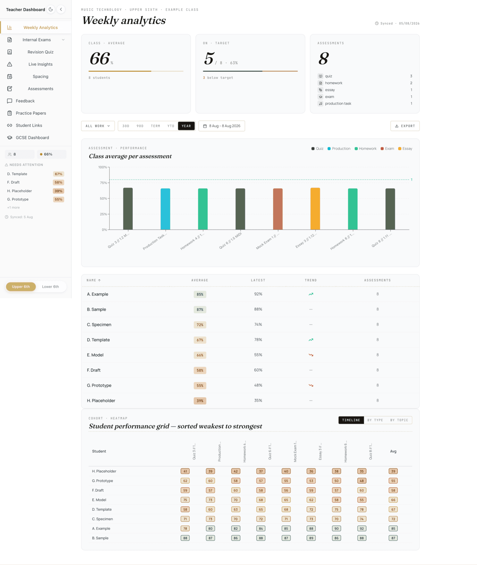 The teacher readiness view, shown with an example class: a weekly analytics dashboard with class average, assessment performance chart, a student table and a cohort heatmap, every name a placeholder (A. Example, B. Sample, and so on)