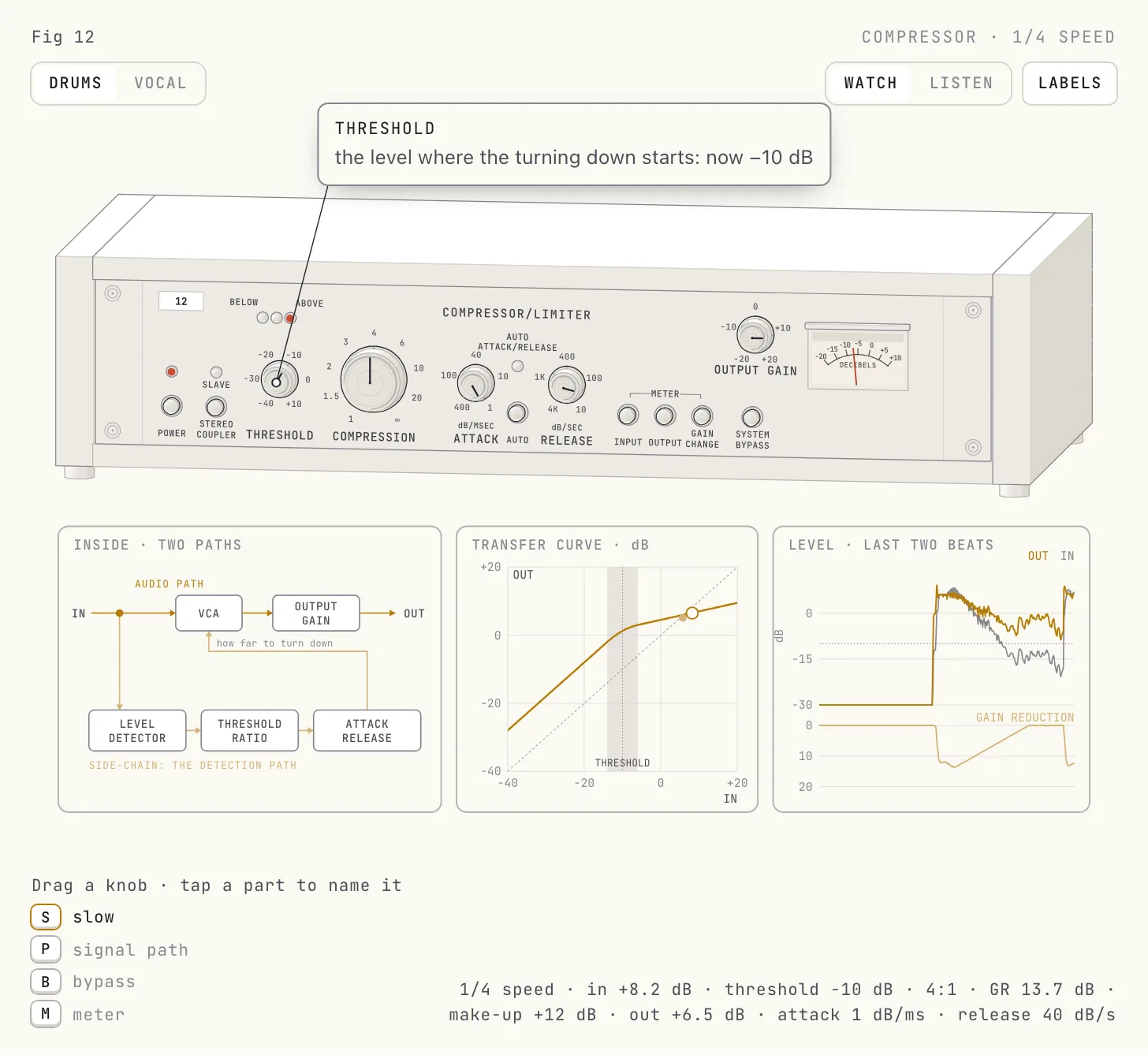 Fig 12, the compressor: a late-1970s compressor/limiter with threshold, ratio, attack, release and output gain, and below it the signal path inside, the transfer curve and the level over the last two beats